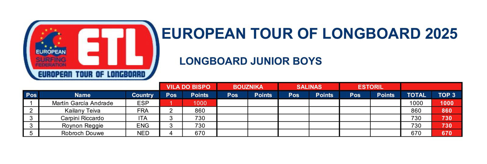 Junior ranking 020625